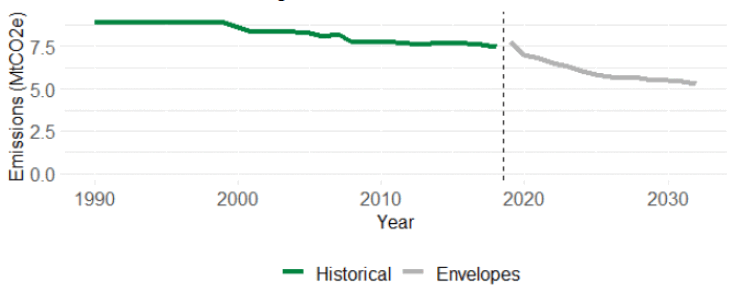 A line chart showing total Greenhouse Gas Emissions from agriculture annually. From 1990 to 2018, a green line shows historical emissions with an overall decreasing trend; from 2018 to 2032, a grey line shows the emissions envelopes agriculture is expected to meet to reduce emissions for Net Zero targets.