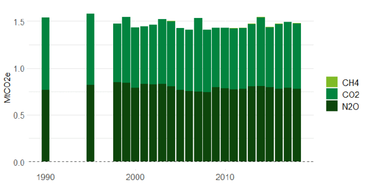 A column chart showing total Greenhouse Gas Emissions from the arable sector annually, with methane emissions shown in light green, carbon dioxide emissions in mid green, and nitrous dioxide emissions in darker green. The chart indicates relatively stable total emissions over time.