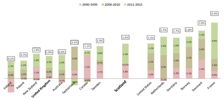 A column chart showing average annual growth in agricultural productivity for multiple countries for the periods 2000-2015, 2006-2010, and 2011-2015. Overall, from lowest to highest average growth, the countries listed are: Ireland (0.2%), Poland (0.7%), Australia (0.8%), New Zealand (1.0%), UK (1.0%), Switzerland (1.1%), Canada (1.1%), Sweden (1.1%), Scotland (1.5%), USA (1.5%), Netherlands (1.7%), Germany (1.7%), Norway (1.8%), Denmark (2.0%), France (2.4%).
