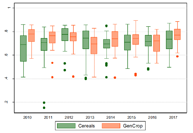 A box chart showing annual economic efficiency of cereal and general cropping farms between 2010 and 2017. The figures vary a small amount from year to year, with the median for both farm types in all years falling between 0.7 and 0.8.