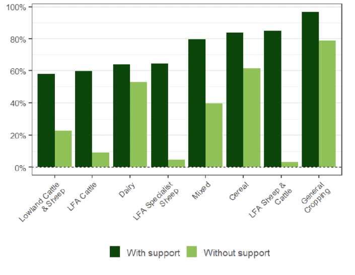 A column chart showing the proportion of farms with agricultural output greater than input by farm type and with or without support payments. The farm types with the highest proportion of farms with agricultural output greater than input are general cropping (around 90%), LFA Sheep and Cattle (around 80%) and Cereal (around 80%). However, when support payments are excluded, less than 5% of LFA Sheep and Cattle farms have agricultural output greater than input, while General Cropping has nearly 80%.