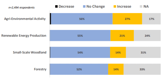 A bar chart showing that most farmers intend no change to their activities which provide "public goods". These activities are classified as Agri-environmental activity, renewable energy production, small scale woodland, and forestry. The activity with the highest percentage of farmers stating an intention to increase is agri-environmental activity at 27%, followed by renewable energy production at 21%.