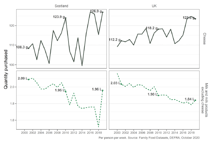 Two line charts show the quantity of food goods purchased in Scotland and in the UK between 2000 and 2019. In both cases, bread and potatoes show an overall decrease, whereas fruit and vegetables show a slightly increasing trend.