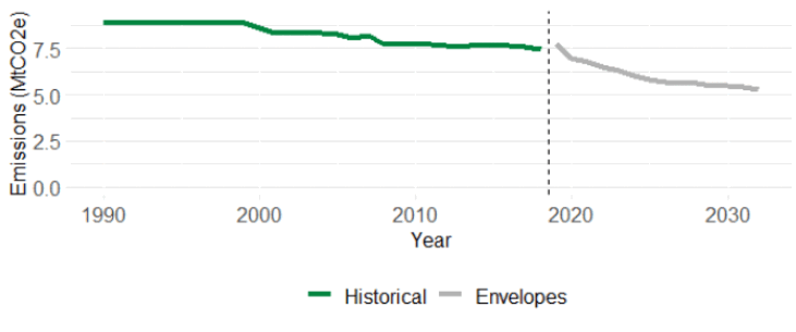 A line chart showing total Greenhouse Gas Emissions from agriculture annually. From 1990 to 2018, a green line shows historical emissions with an overall decreasing trend; from 2018 to 2032, a grey line shows the emissions envelopes agriculture is expected to meet to reduce emissions for Net Zero targets.