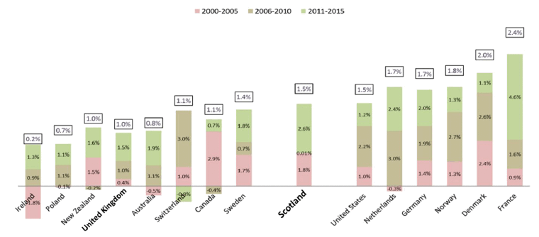 A column chart showing average annual growth in agricultural productivity for multiple countries for the periods 2000-2015, 2006-2010, and 2011-2015. Overall, from lowest to highest average growth, the countries listed are: Ireland (0.2%), Poland (0.7%), Australia (0.8%), New Zealand (1.0%), UK (1.0%), Switzerland (1.1%), Canada (1.1%), Sweden (1.1%), Scotland (1.5%), USA (1.5%), Netherlands (1.7%), Germany (1.7%), Norway (1.8%), Denmark (2.0%), France (2.4%).