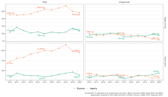 Four line charts showing annual UK exports of beef and sheep meat by mass and value. For beef, exports are relatively lower than imports, and trends are fairly steady though imports have a slight increase over time. For sheep meat, exports and imports are fairly close, and show a steady or slightly declining trend. 