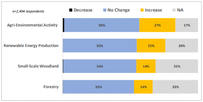 A bar chart showing that most farmers intend no change to their activities which provide public goods. These activities are classified as Agri-environmental activity, renewable energy production, small scale woodland, and forestry. The activity with the highest percentage of farmers stating an intention to increase is agri-environmental activity at 27%, followed by renewable energy production at 21%.