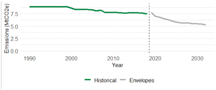 A line chart showing total Greenhouse Gas Emissions from agriculture annually. From 1990 to 2018, a green line shows historical emissions with an overall decreasing trend; from 2018 to 2032, a grey line shows the emissions envelopes agriculture is expected to meet to reduce emissions for Net Zero targets.