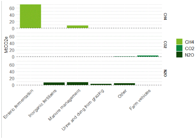 A column chart showing Greenhouse Gas emissions from LFA farms by source and pollutant for the year 2018. The largest pollutant is methane from enteric fermentation, followed by methane and nitrous dioxide from manure management. 