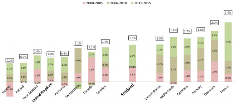 A column chart showing average annual growth in agricultural productivity for multiple countries for the periods 2000-2015, 2006-2010, and 2011-2015. Overall, from lowest to highest average growth, the countries listed are: Ireland (0.2%), Poland (0.7%), Australia (0.8%), New Zealand (1.0%), UK (1.0%), Switzerland (1.1%), Canada (1.1%), Sweden (1.1%), Scotland (1.5%), USA (1.5%), Netherlands (1.7%), Germany (1.7%), Norway (1.8%), Denmark (2.0%), France (2.4%).