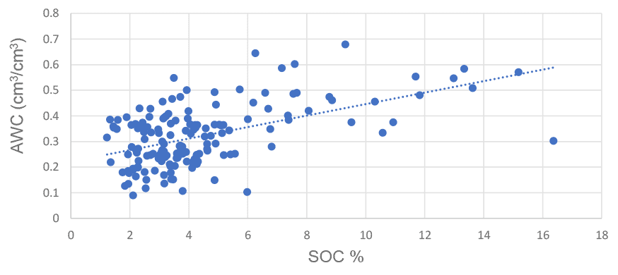 The graphical relationship between soil organic carbon concentration and available water capacity in mineral soils showing an increase in the available water capacity with increasing carbon concentrations.