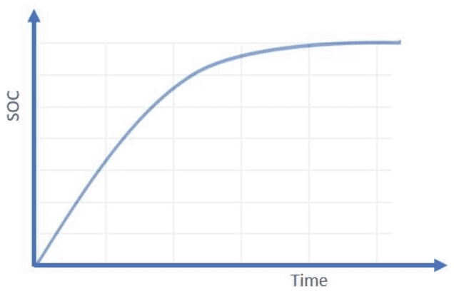 Line graph showing a schematic representation of soil organic carbon sequestration over time. The amount of carbon sequestered rises steeply for soils with little carbon but levels off when organic carbon concentrations increase.