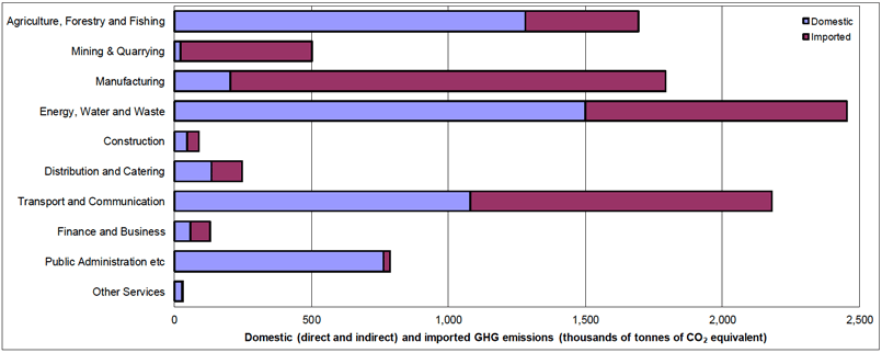 Bar chart showing total emissions from overall government spending broken down by which industry emissions are generated in and origin of the emissions (domestic or imported)