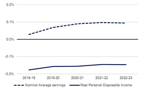 A chart showing a central estimate on the impact on the level of GDP from the scenario analysis.