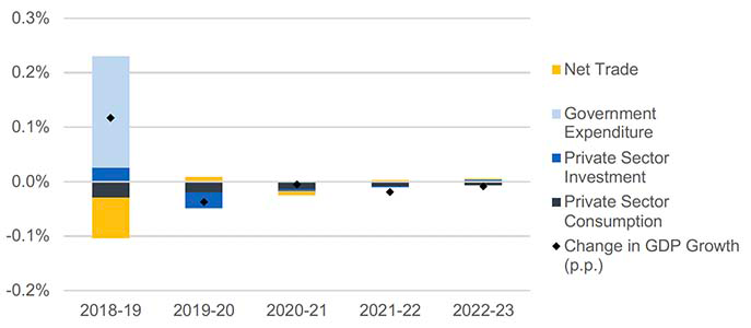 A chart showing a central estimate on the impact on the level of Nominal Average Earnings and Real Personal Disposable Income from the scenario analysis.