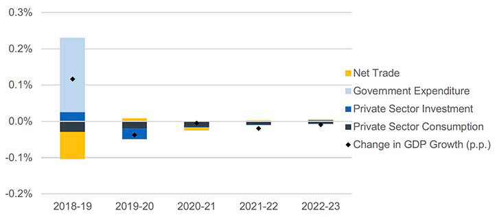 A chart breaking down the contribution towards the change in GDP growth from the scenario results by changes in private sector consumption, private sector investment, government expenditure and net trade.