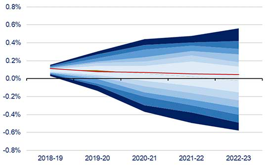 A chart showing a central estimate on the impact on the level of GDP from the scenario analysis, accompanied by an uncertainty fan chart around the central estimate.