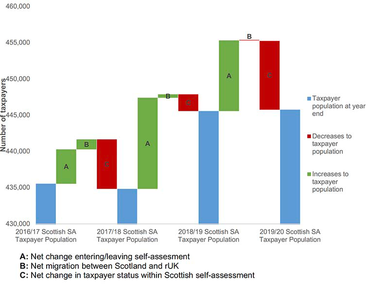 This chart shows the sources of change in the Scottish self-assessed taxpayer base broken into: the net change entering/leaving SA; net migration between Scotland and rUK; and net change in taxpayer status within Scottish SA. In each year the net effect of net migration is substantially smaller than the other two factors. 