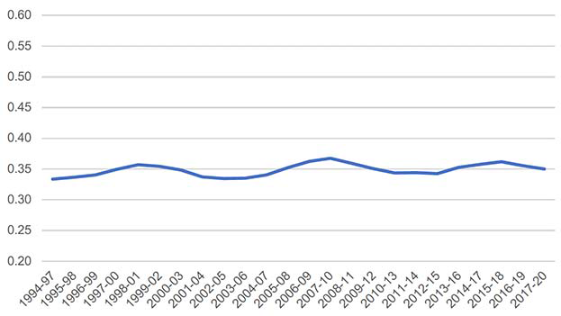 The gini coefficient fluctuates slightly around 0.35 from 1994 to 2020, and falls slightly in the final data point  