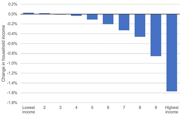 This chart shows the percentage change in equivalised household disposable income after housing costs due to the policy change. It is positive for the lowest two income deciles, and increasingly negative for the higher income deciles. 