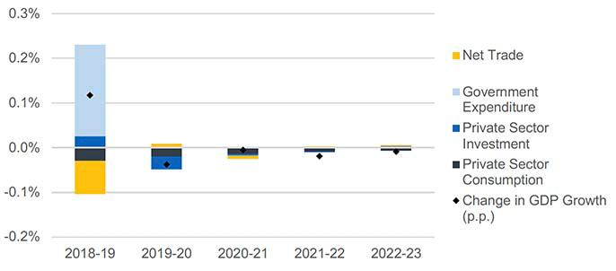 A chart breaking down the contribution towards the change in GDP growth from the scenario results by changes in private sector consumption, private sector investment, government expenditure and net trade.