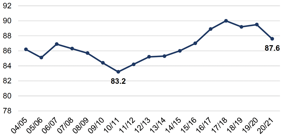Chart showing the proportion of 16 to 24 year olds participating in education, employment or training, from April 2004/March 2005 to April 2020/March 2021.