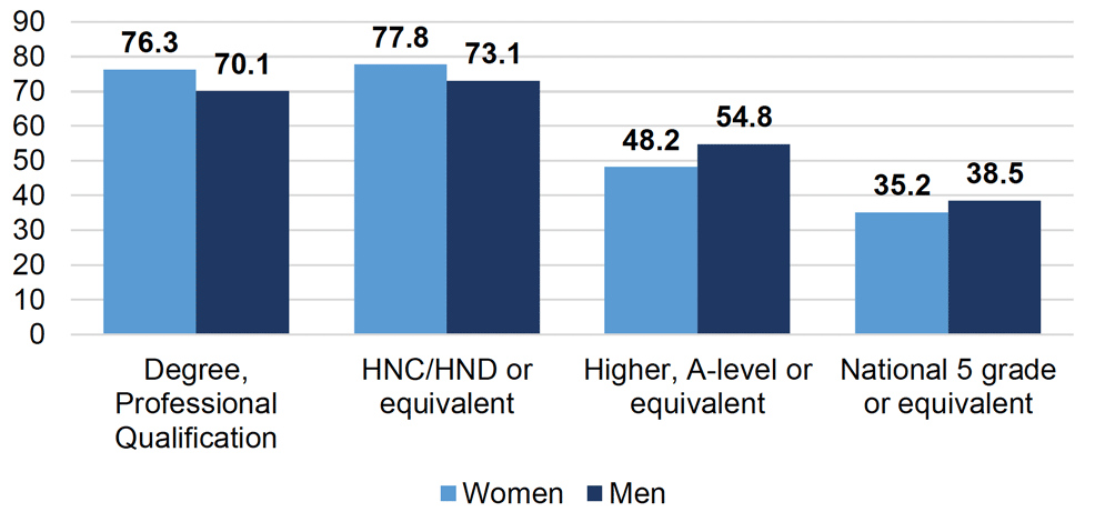 Chart showing the employment rates for 16 to 24 year olds in April 2020/March 2021, broken down by highest qualification level achieved and sex.