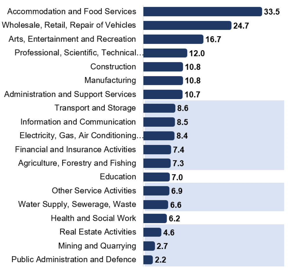 Chart showing the proportion of workforce aged 16 to 24 by industry in Scotland in April 2020/March 2021.