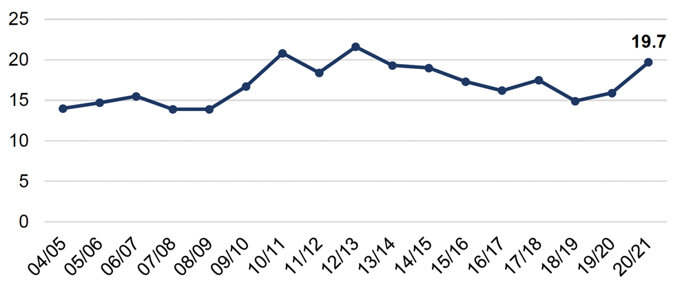 Chart showing the underemployment rate for those aged 16 to 24, from April 2004/March 2005 to April 2020/March 2021.