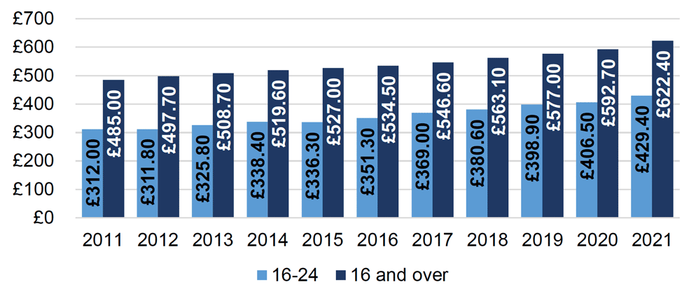 Chart showing the median gross weekly earnings in pounds Sterling on adult rates of pay for full-time employees from 2011 to 2021, broken down by age.