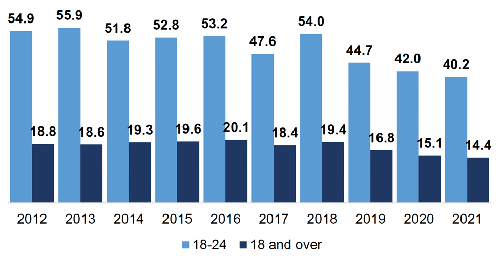 Chart showing the proportion of employees who earn less than the real living wage, from 2012 to 2021, broken down by age.