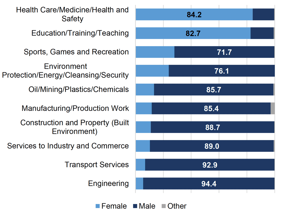 Chart showing the ten most gender imbalanced college subjects in academic year 2019/20