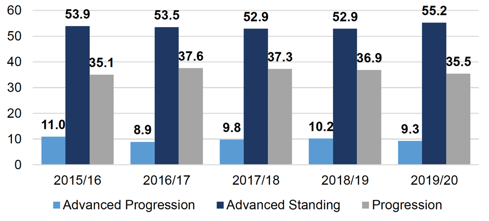 Chart showing the proportion of students who move from Higher Education courses in college to university from academic year 2015/16 to 2019/20, broken down by articulation type.