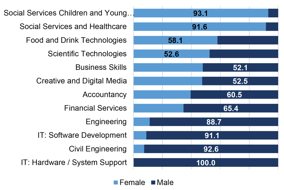 Chart showing the gender shares in Foundation Apprenticeship frameworks/subject areas for SCQF level 6 starts in 2020.