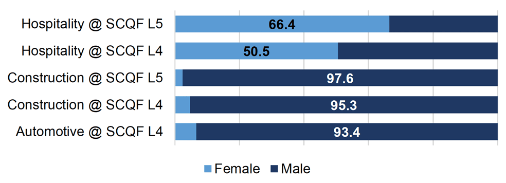 Chart showing the gender shares in Foundation Apprenticeship frameworks/subject areas for SCQF level 4/5 starts in 2020.