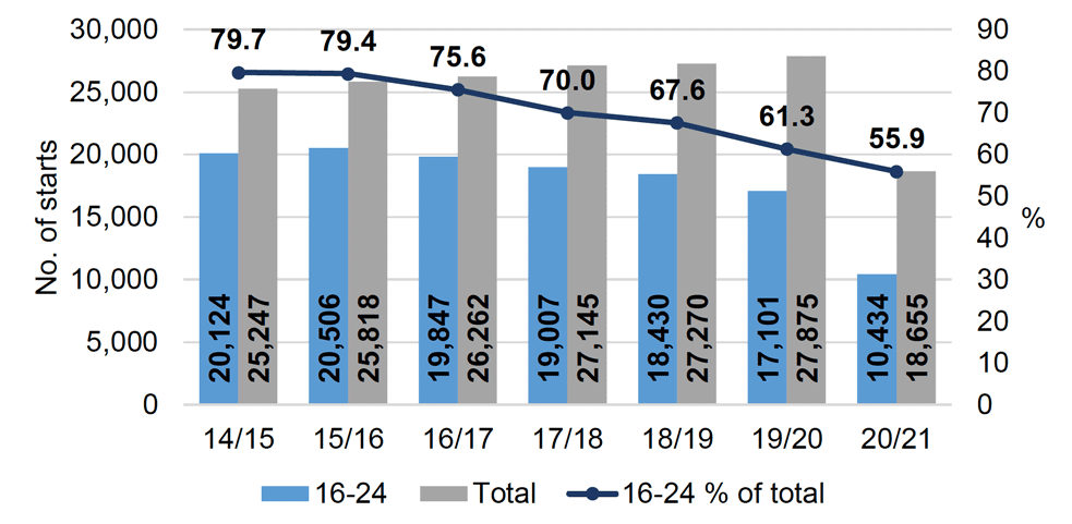 Chart showing the number and proportion of Modern Apprenticeship starts aged 16 to 24 and the number of total Modern Apprenticeship starts, from 2014/15 to 2020/21.