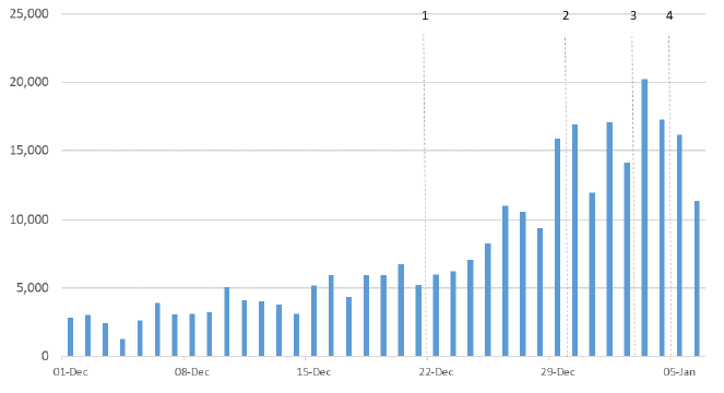 A bar chart showing the number of cases reported in Scotland between December 2021 and January 2022, and the cut off points for each of the modelling inputs.