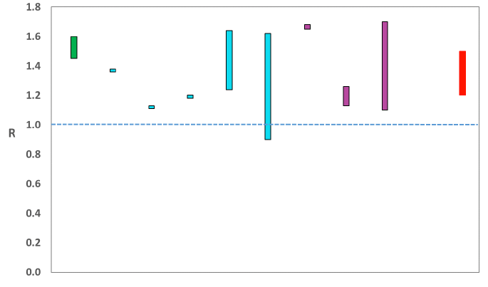 A graph showing the range of values which each of the academic groups reporting an R value to SAGE are likely to lie within.