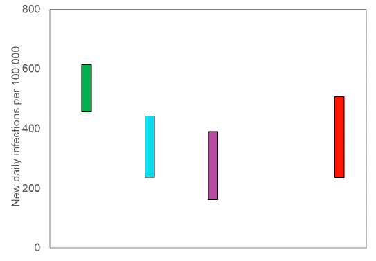 A graph showing the ranges the values which each of the academic groups in SPI-M are reporting for incidence (new daily infections per 100,000) are likely to lie within.