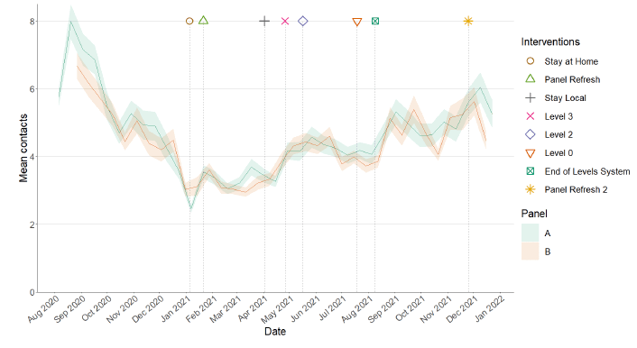 A line graph showing mean adult contacts in Scotland for Panel A and Panel B in the Scottish Contact Survey.