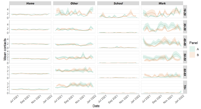 A series of line graphs showing mean adult contacts by setting and age group for panel A and panel B from December 2020 to November 2021.