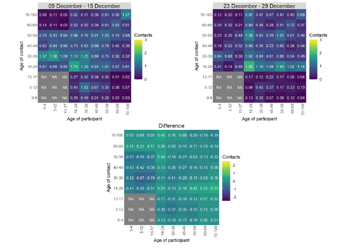Heat maps showing the mean contacts by age group in the weeks beginning 9th December and 23rd December.