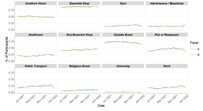 A series of line graphs showing locations visited by participants at least once for panel A and B in various settings.