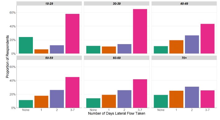 A series of bar charts showing the number of days in which participants have taken a lateral flow test over the last seven days, by age.