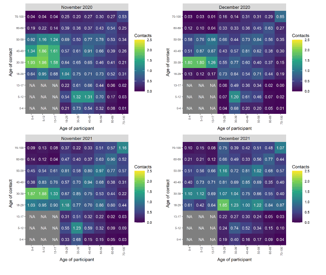 Heat maps showing the mean contacts by age group for November and December in 2020 and 2021.