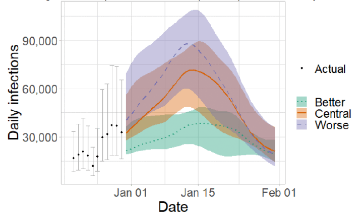 A line graph showing the short term forecast of modelled new infections for all infections combined.