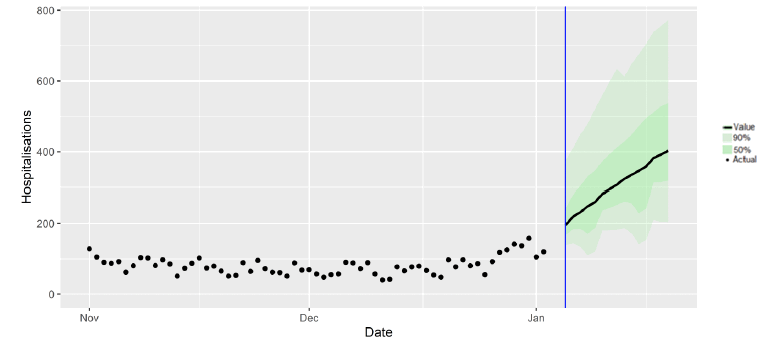 A combination scatter and line chart, showing the SPI-M-O medium term projection of hospitalisations against the actual hospitalisations.