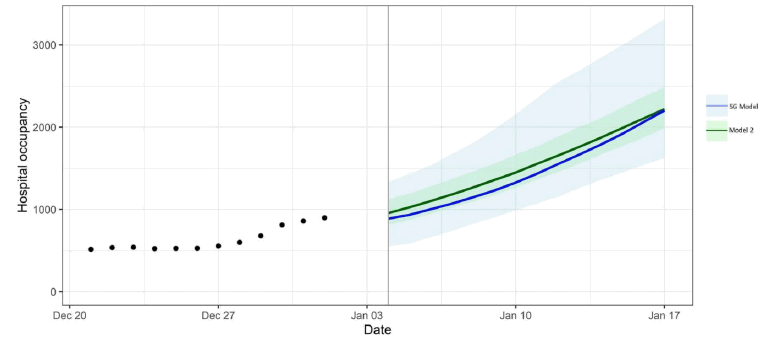 A combination scatter and line chart, showing the medium term projection of hospital occupancy against the actual occupancy, showing estimates from two modelling groups.