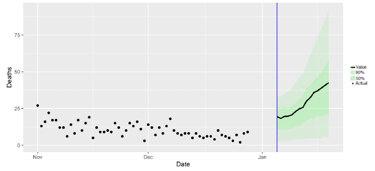 A combination scatter and line chart, showing the SPI-M-O medium term projection of deaths against the actual deaths.