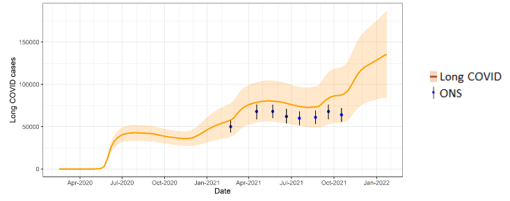 A percentile chart showing the estimated number of long Covid prevalence at 12 weeks, compared to ONS estimates.